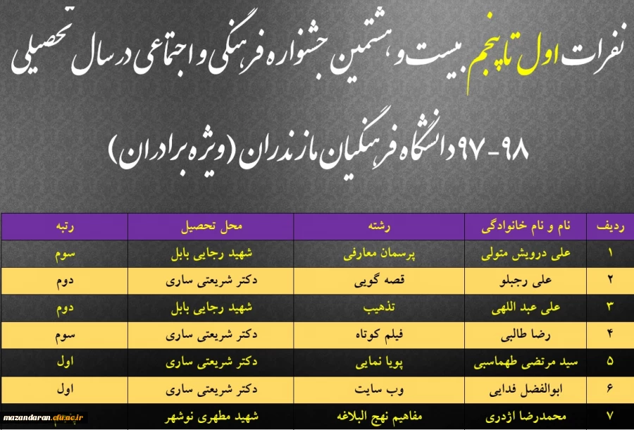 نتایج نهایی بخش برادران