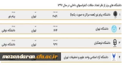 دانشگاه فرهنگیان رتبه سوم بیشترین مقالات در بین دانشگاه های کشور
