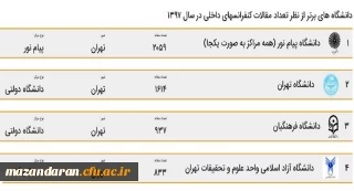 دانشگاه فرهنگیان رتبه سوم بیشترین مقالات در بین دانشگاه های کشور
