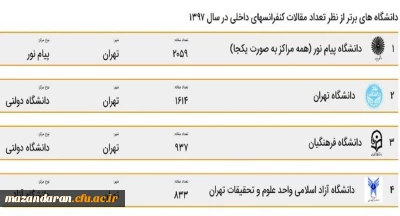 دانشگاه فرهنگیان رتبه سوم بیشترین مقالات در بین دانشگاه های کشور
