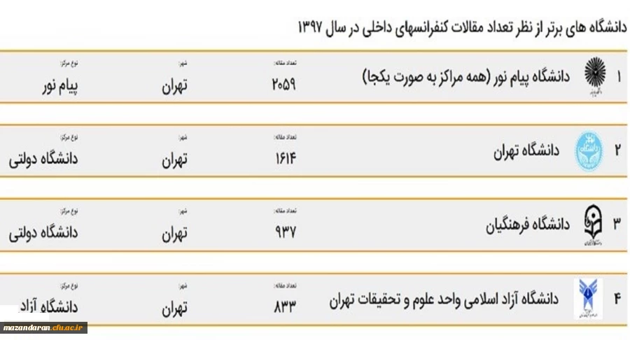 دانشگاه فرهنگیان رتبه سوم بیشترین مقالات در بین دانشگاه های کشور