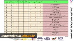 کسب مقام قهرمانی دانشگاه فرهنگیان مازندران در پنجمین المپیاد ورزش های همگانی دانشگاه هاو موسسات آموزش عالی کشور 3