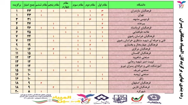 کسب مقام قهرمانی دانشگاه فرهنگیان مازندران در پنجمین المپیاد ورزش های همگانی دانشگاه هاو موسسات آموزش عالی کشور 3