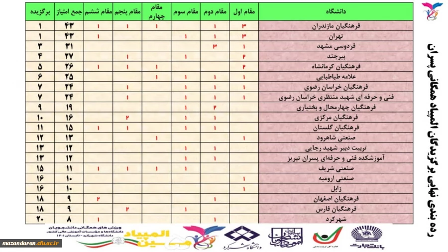 کسب مقام قهرمانی دانشگاه فرهنگیان مازندران در پنجمین المپیاد ورزش های همگانی دانشگاه هاو موسسات آموزش عالی کشور 3